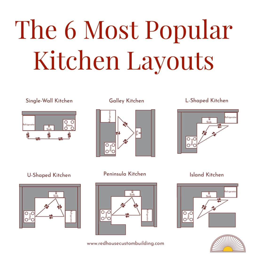 Kitchen Design 101 (Part 1): Kitchen Layout Design - Red House